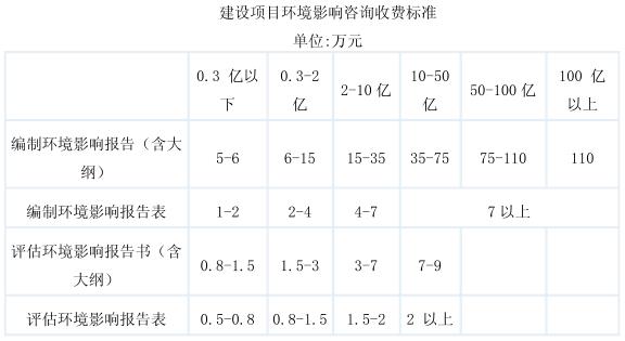 環(huán)評編制價格表